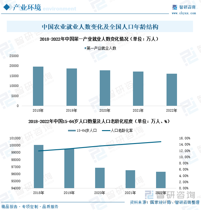 2023年智慧农业行业市场概况分析 农业信息化水平不断提升，冷链物流持续助力产业发展