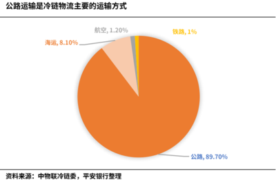 中国冷链物流行业全景分析(2022)