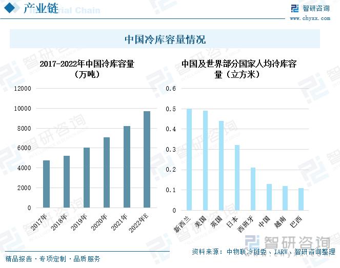 冷藏基础设施持续完善,冷链物流发展潜力大