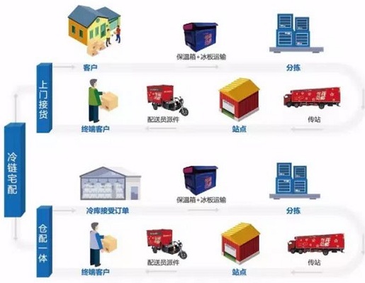 京东:线上线下融合打造零售新生态,物流网络基本形成